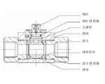 高压球阀选型指导